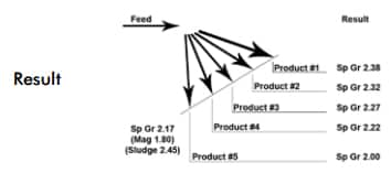 Dry Separations For The Processing Industry | SSS Dynamics