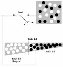 Dry Separations For The Processing Industry | SSS Dynamics