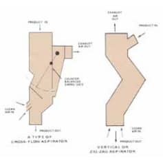 Dry Separations For The Processing Industry | SSS Dynamics