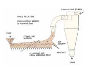 Dry Separations For The Processing Industry | SSS Dynamics