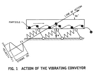 The Vibrating Conveyor For Incinerator Ash For Handling Systems | SSS Dynamics