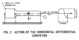 The Vibrating Conveyor For Incinerator Ash For Handling Systems | SSS Dynamics