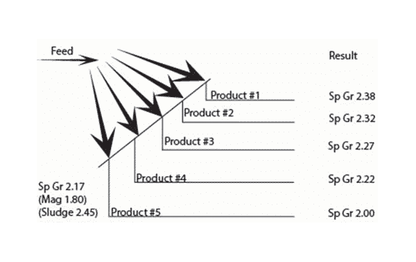 Sutton Gravity Separators Applications - Triple/S Dynamics